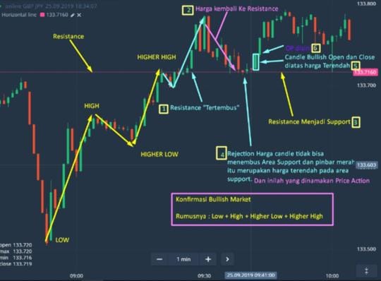 Swing Trading Adalah: Pengertian, Strategi dan Keuntungan